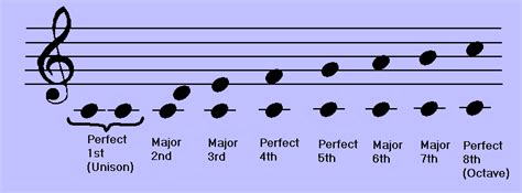 Lesson 8 Intervals Part 3