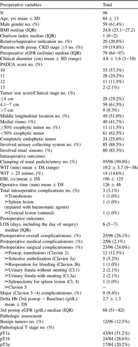 Table 1 From Simple Enucleation For The Treatment Of Highly Complex