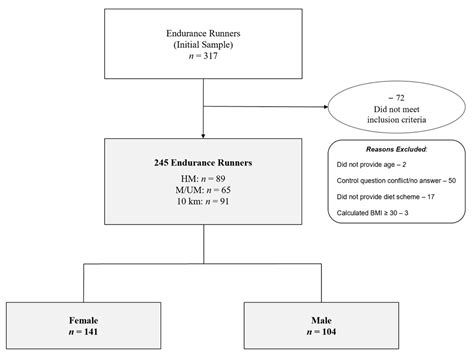 IJERPH Free Full Text Sex Differences In Training Behaviors Of 10