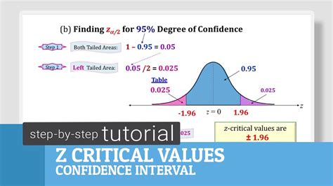 Finding Z Critical Values For Confidence Interval Youtube