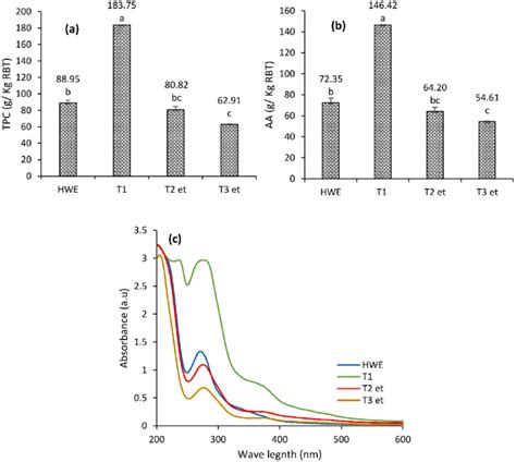 Total Phenolic Content Tpc A Antioxidant Activity Aa B And