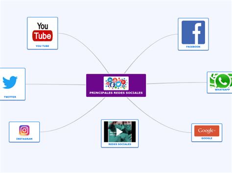 Principales Redes Sociales Mind Map