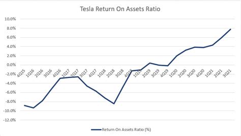 An In Depth Look At Teslas Total Assets Fundamental Data And Statistics For Stocks