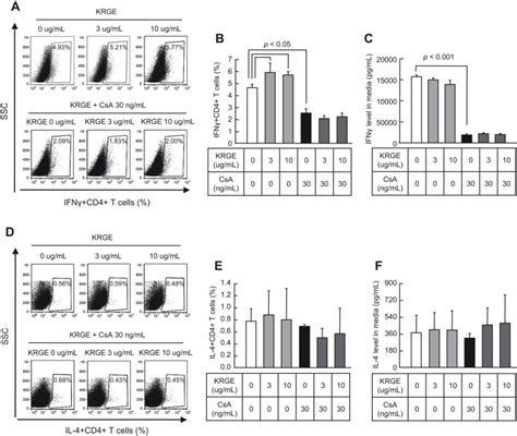 Effect Of Cotreatment With Korean Red Ginseng Extract Krge On The