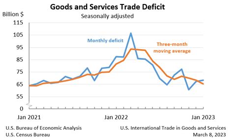 U.S. International Trade in Goods and Services, January 2023 | U.S ...