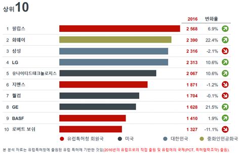 한국 지난해 유럽 특허 출원 역대 최다전년比 65↑