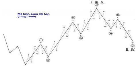 LÝ THUYẾT SÓNG ELLIOTT - Fibonacci Academy - Wiki Fin