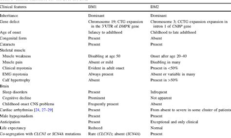 Myotonic dystrophy type 2 and modifier genes: an update on clinical and ...