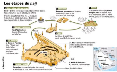 Les Rites Et Le Parcours Du Hajj