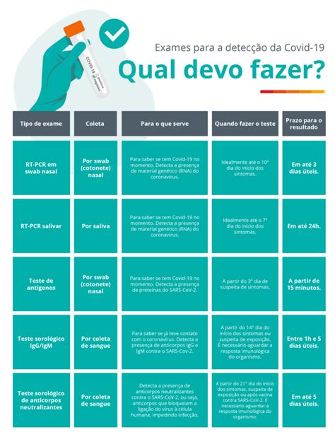 Teste De Covid Saiba Tudo Sobre As Op Es Dispon Veis