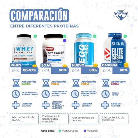 Cuales Son Los Beneficios De La Whey Protein • Fullmusculo Nutricion Y Ejercicio Consejos