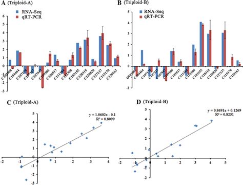 Correlation Between Qrt Pcr And Rna Seq With Selected Differentially