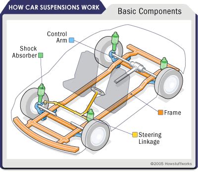 Car Parts Diagram Suspension