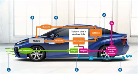 Veicoli fuel cell quello che cè da sapere sullidrogeno e i miti da