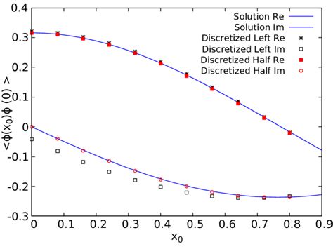 Visualization Of Real Time Discretization Artifacts In The Unequal Time