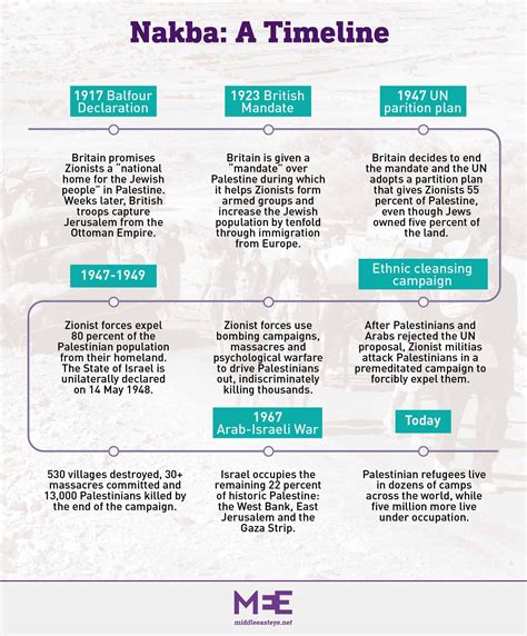 The Nakba: Explained in Five Maps & Charts