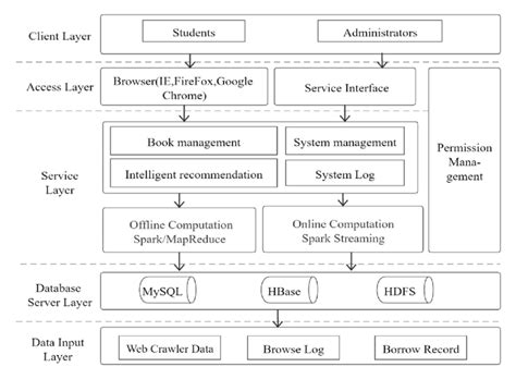 Architecture of Intelligent Library System | Download Scientific Diagram