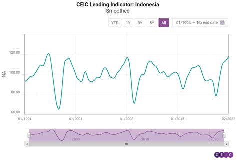 Ceic Leading Indicator The Ceic Leading Indicator For Indonesia