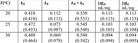 Intrinsic Viscosities And Huggins And Kraemer Constants Of The Peox