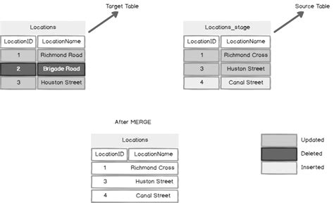 How To Merge 2 Tables In Sql Server