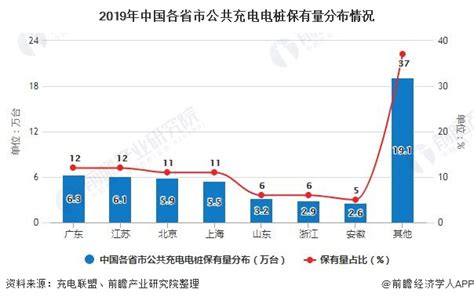 【独家发布】2020年中国公共充电桩行业市场现状及发展前景分析 未来新基建将带动百亿投资规模 行业分析报告 经管之家原人大经济论坛