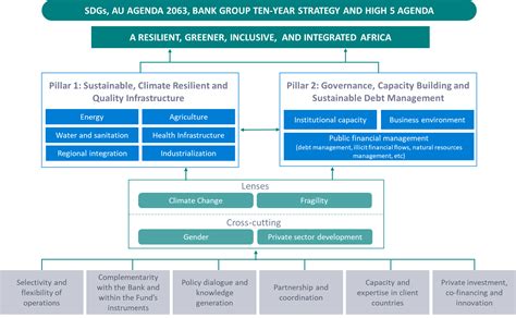 Strategic Framework African Development Fund