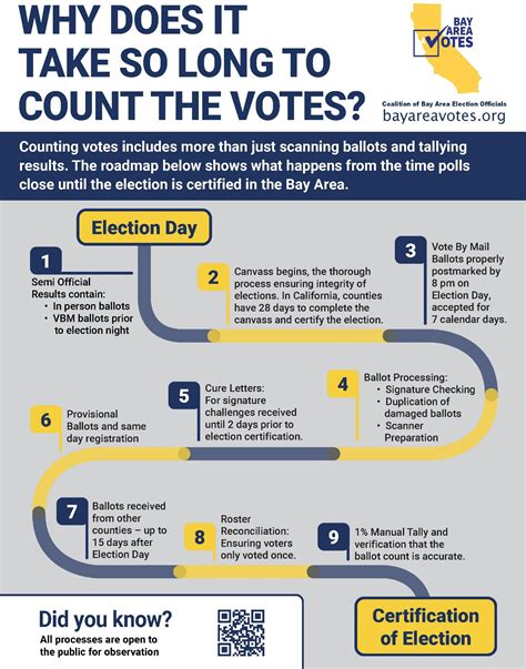 Elections Officials Want You To Know Why Counting Votes Takes Time Contra Costa Herald