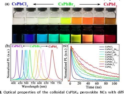 Figure 1 From High Throughput And Tunable Synthesis Of Colloidal Cspbx3