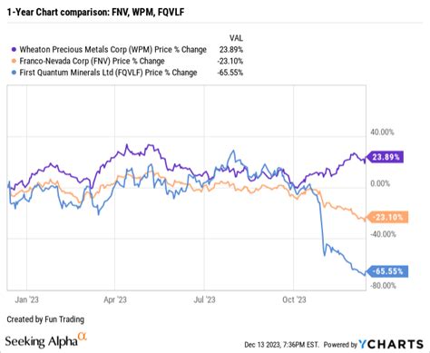 Wheaton Precious Metals Stock An Attractive Streamer For 2024 NYSE