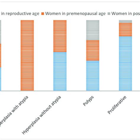 Results Of Histopathological Diagnosis Of Endometrial Samples By Age