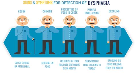 SIGNS AND SYMPTOMS OF DYSPHAGIA | NHS