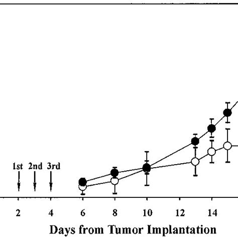 Inhibition Of Tumor Growth After In Vivo Three Step Targeting With IgE