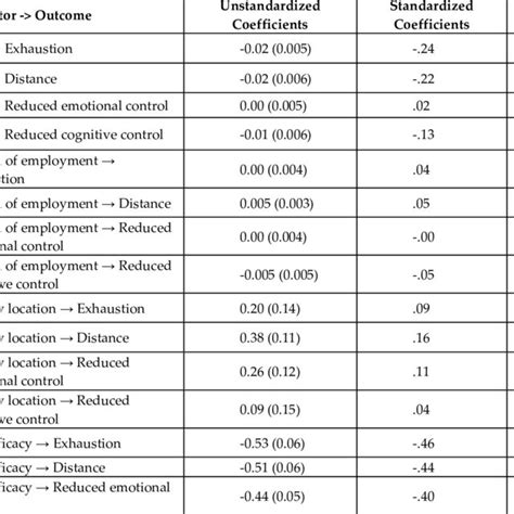 Unstandardized Standardized Coefficients And Significance Levels For