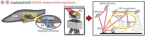 Miniaturized Multi Platform Free Space Laser Communication Terminals