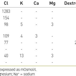 Na + Content & Main Composition of Various Crystalloid Fluids ...