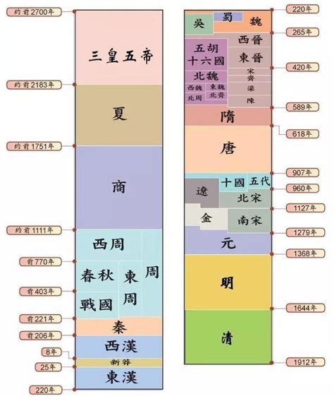 一圖一表一春秋輕鬆了解中國歷史朝代順序史上最全 壹讀