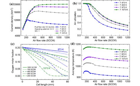 Effects Of The Air Flow Rate On A Current Density B Air Utilization C