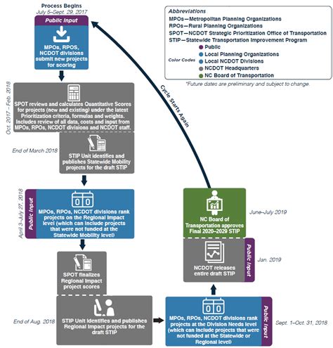 Ncdot Prioritization Spot 50 Timeline Nc Capital Area Metropolitan