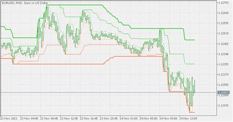 Indicators Limit Channels Articles Library Comments MQL5