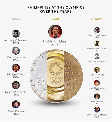 How Many Medals Philippines In Olympics 2024 Janene Rosalind