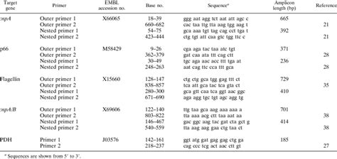 Oligonucleotide primer sequences | Download Table