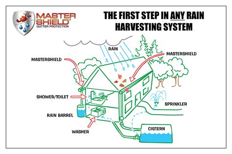 Benefits of Rainwater Harvesting