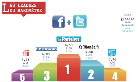 [etude] Les Synergies Entre Réseaux Sociaux Et Médias Traditionnels