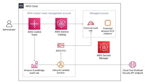 Carr Production Bungalow Trend Micro Deep Security Aws Type