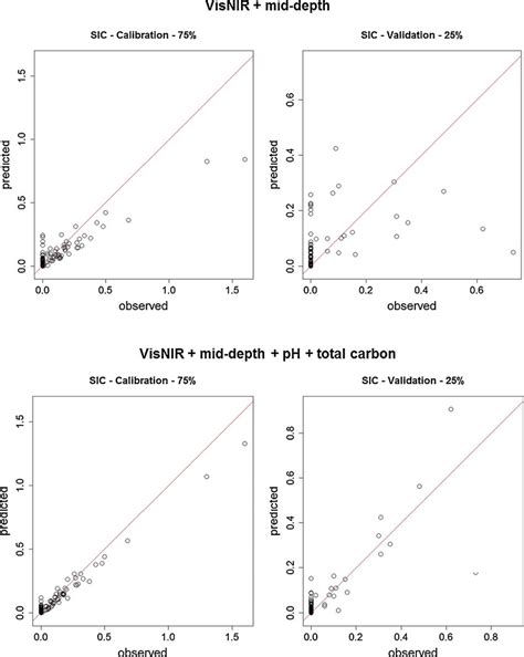 Observed Vs Predicted Soil Inorganic Carbon Sic Content Values