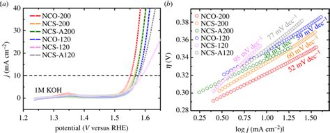 A Ir Corrected Linear Sweep Voltammetry Lsv Curves For Nco 200