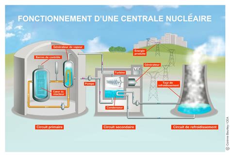 Découvrir Comprendre L énergie nucléaire en 14 questions