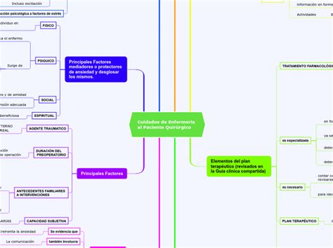 Cuidados De Enfermería Al Paciente Quirúr Mind Map