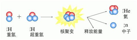 10分钟读懂“人造太阳”反应