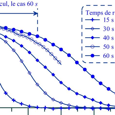 15 Evolution Du Profil De Teneur En Eau Dans Le Sol Durant Un Essai